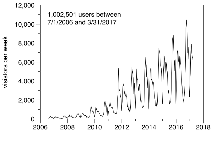 Figure 1: Visitors per week versus time for Symmetry@Otterbein